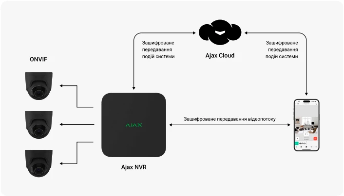 Мережевий відеореєстратор Ajax NVR (8ch) (8EU) White