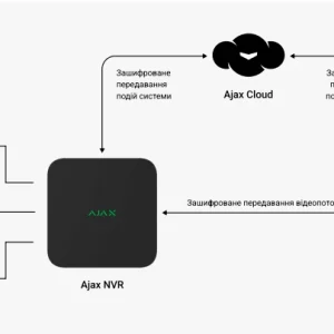 Мережевий відеореєстратор Ajax NVR (16ch) (8EU) White